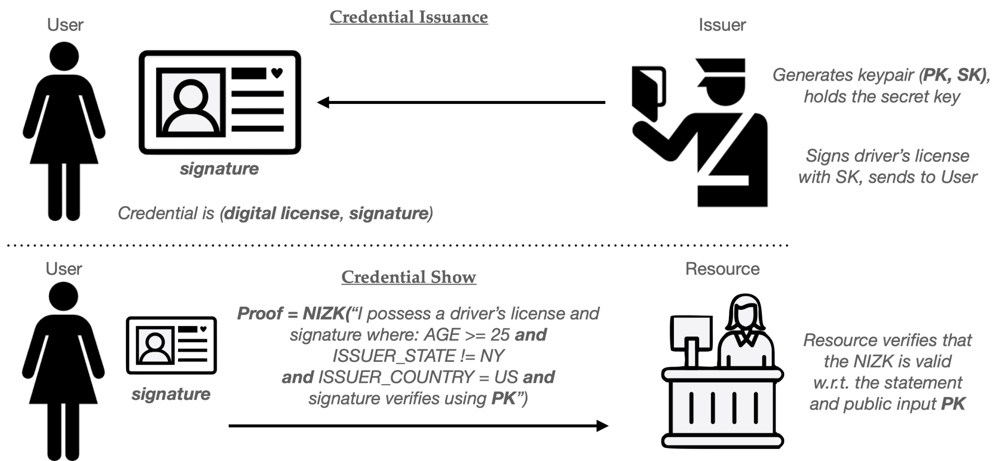 Anonymous credentials: an illustrated primer – A Few Thoughts on ...