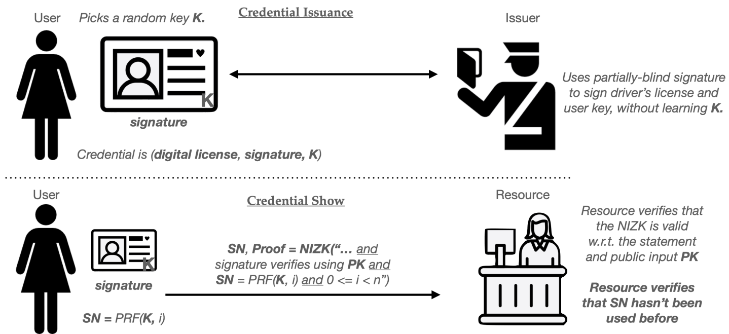 Anonymous credentials: an illustrated primer – A Few Thoughts on ...