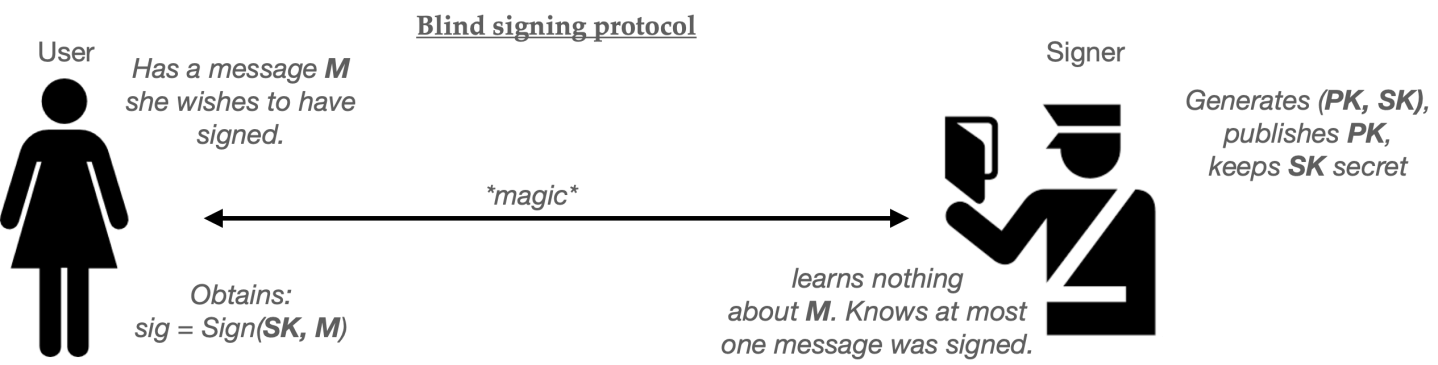 Anonymous credentials: an illustrated primer – A Few Thoughts on ...